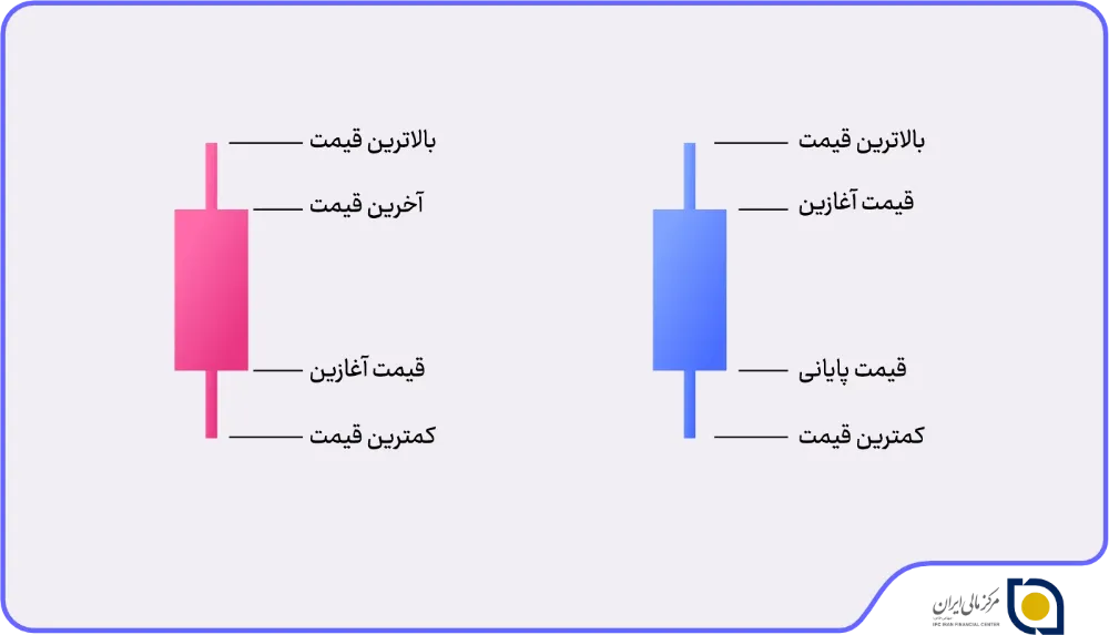 آموزش تحلیل تکنیکال مرکز مالی ایران